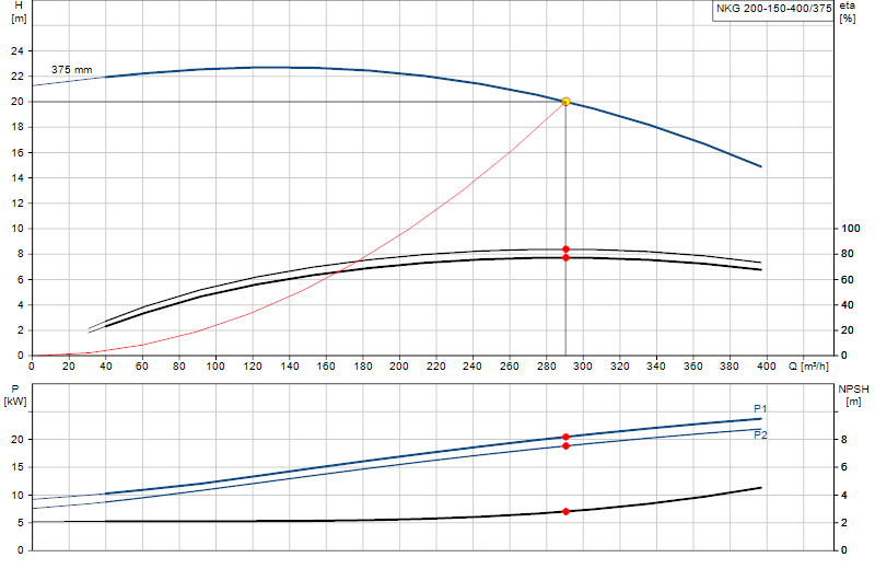 Curva di prestazione NKG 200-150-400/375