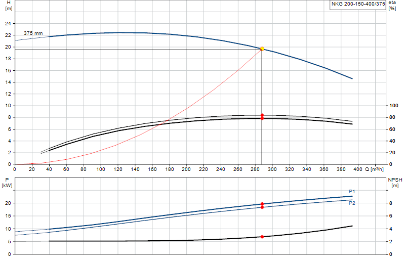 Courbe de performance NKG 200-150-400/375