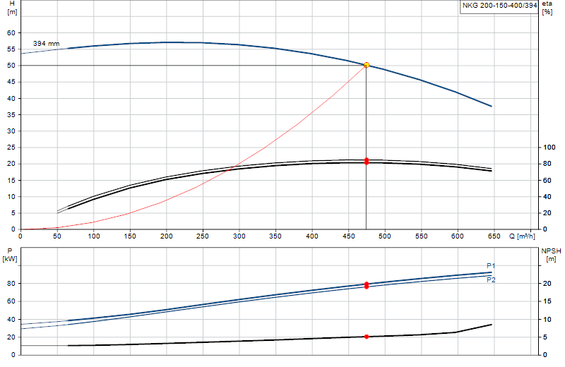 Curva di prestazione NKG 200-150-400/394