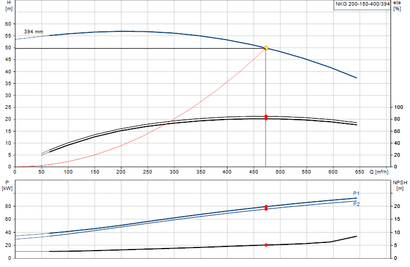 Curva di prestazione NKG 200-150-400/394