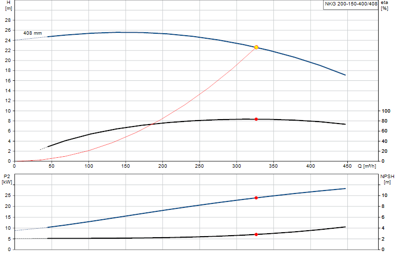 Curva di prestazione NKG 200-150-400/408