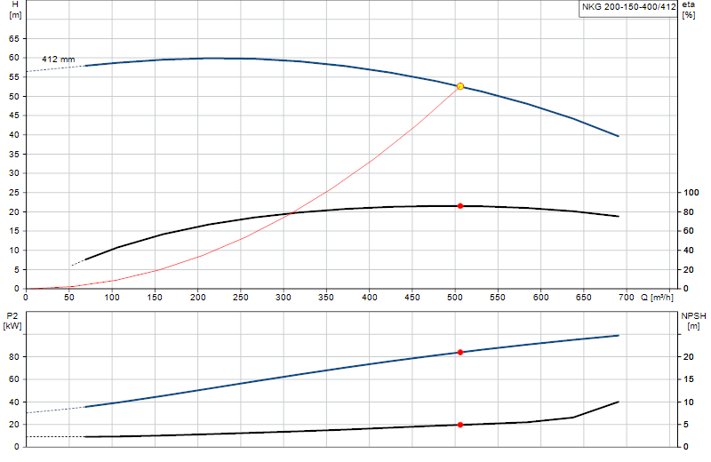 Curva di prestazione NKG 200-150-400/412