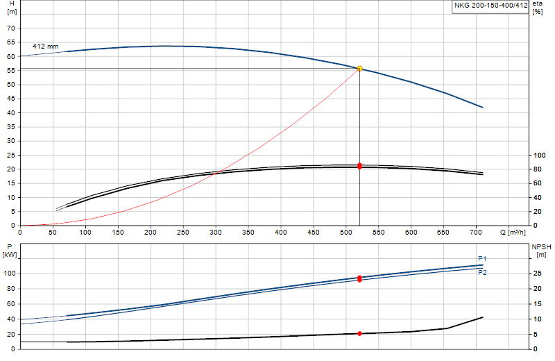 Curva di prestazione NKG 200-150-400/412