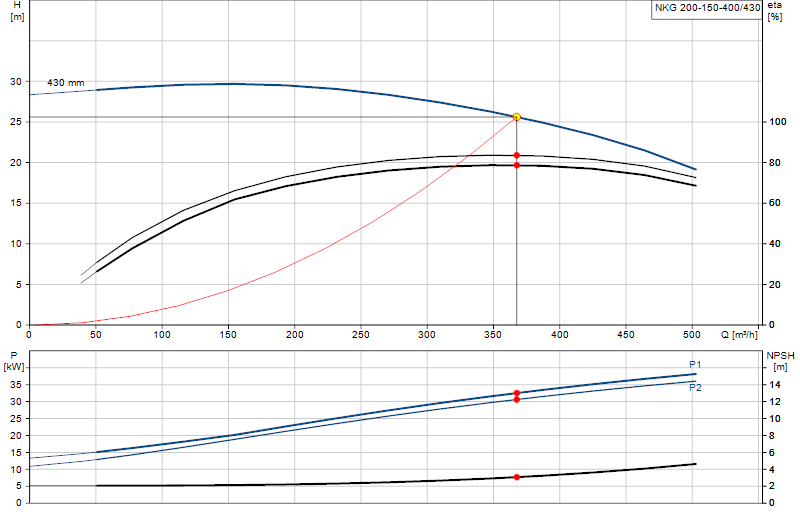 Curva di prestazione NKG 200-150-400/430