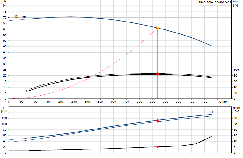Curva di prestazione NKG 200-150-400/431