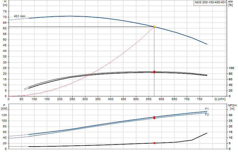 Curva di prestazione NKG 200-150-400/431