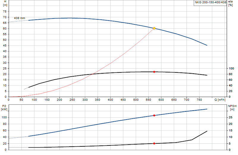 Courbe de performance NKG 200-150-400/438