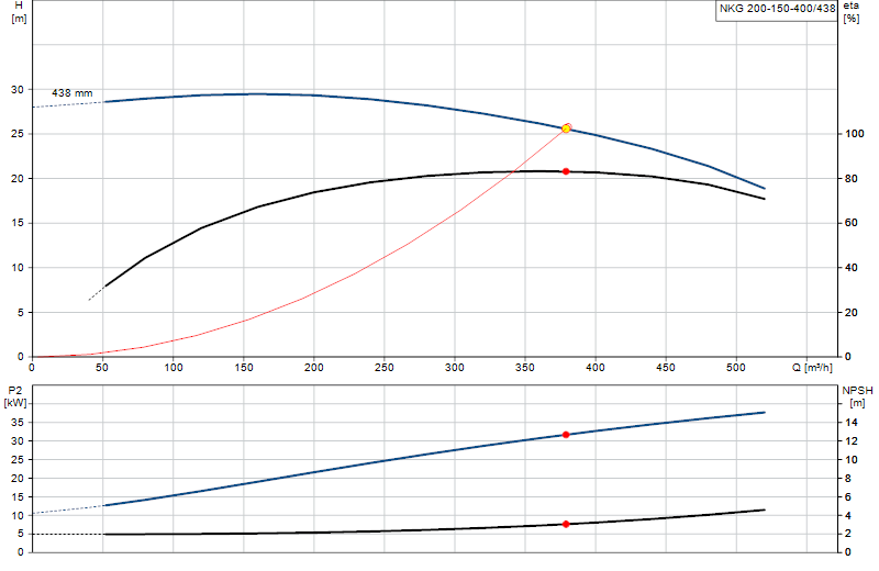 Courbe de performance NKG 200-150-400/438