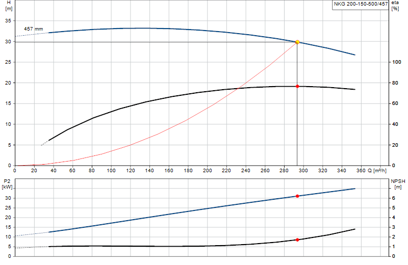 Curva de rendimiento NKG 200-150-500/457