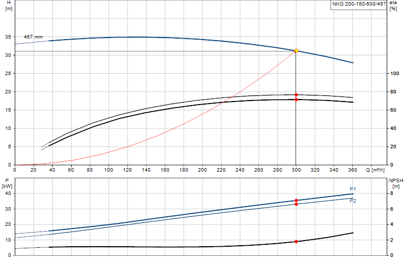 Curva di prestazione NKG 200-150-500/457