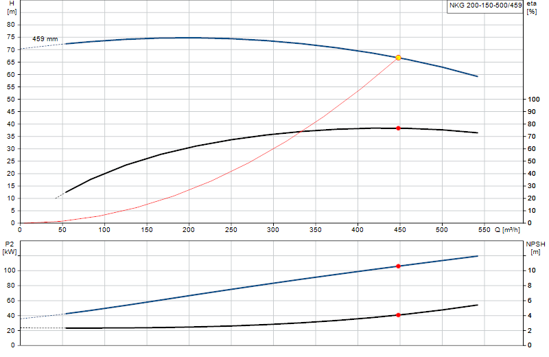 Courbe de performance NKG 200-150-500/459