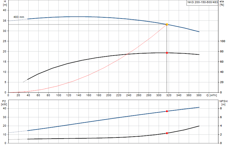 Curva di prestazione NKG 200-150-500/483