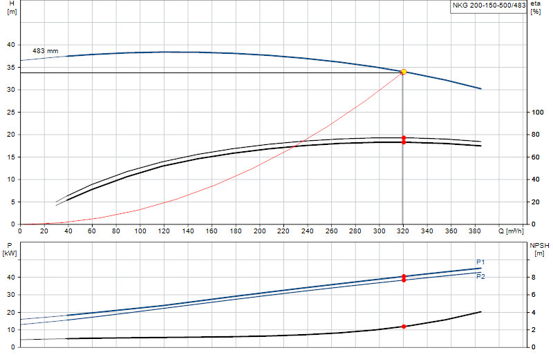 Performance curve NKG 200-150-500/483