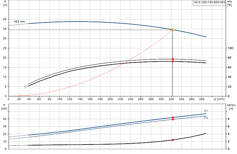 Curva di prestazione NKG 200-150-500/483