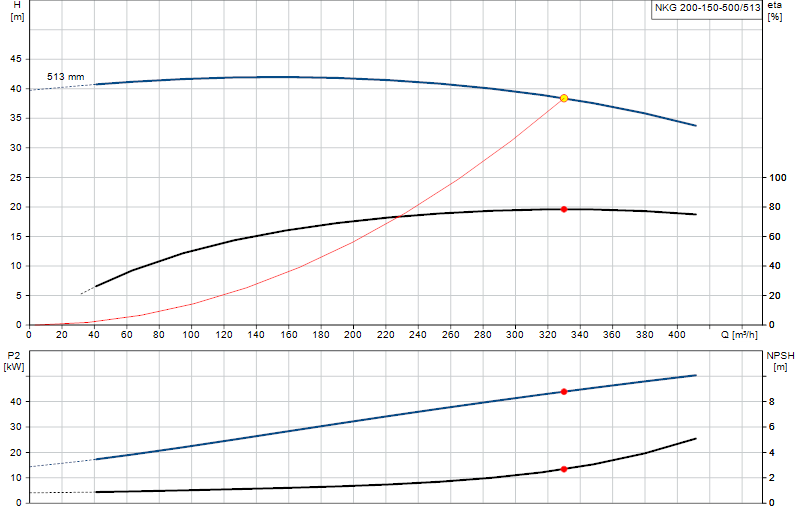 Performance curve NKG 200-150-500/513