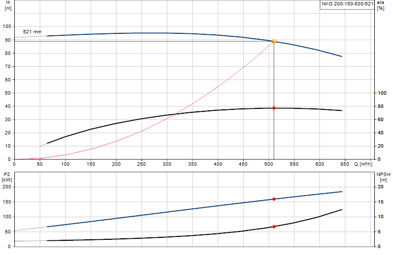 Curva di prestazione NKG 200-150-500/521