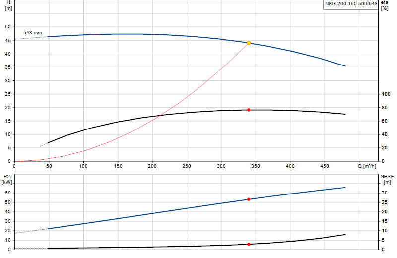 Performance curve NKG 200-150-500/548