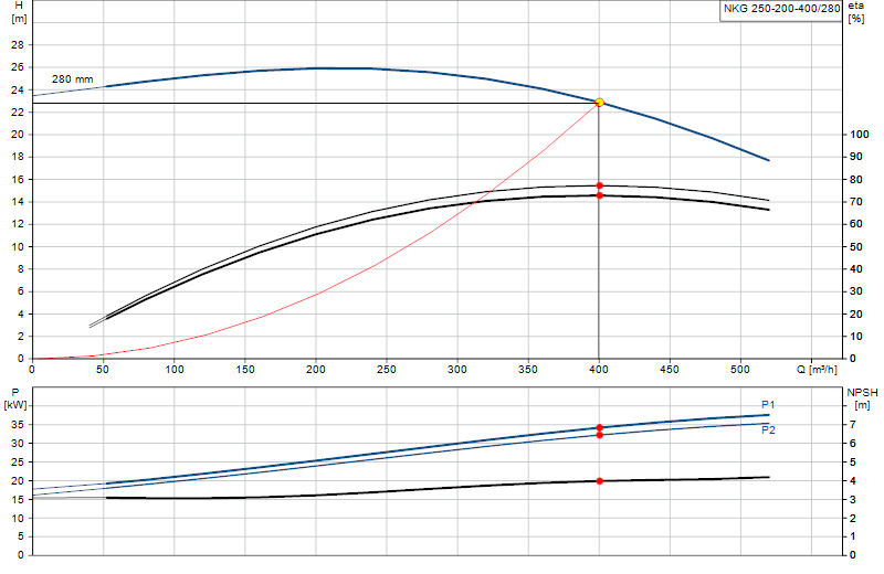Curva di prestazione NKG 250-200-400/280