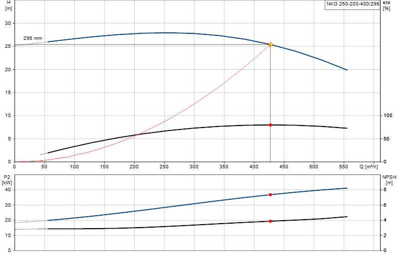 Curva di prestazione NKG 250-200-400/296