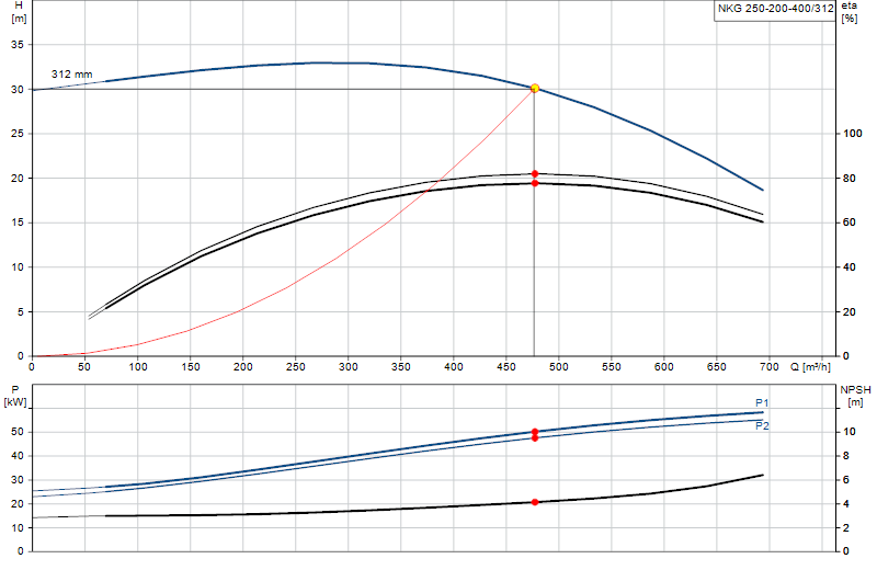 Curva di prestazione NKG 250-200-400/312