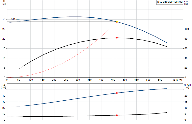 Curva di prestazione NKG 250-200-400/312