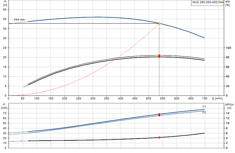 Courbe de performance NKG 250-200-400/344
