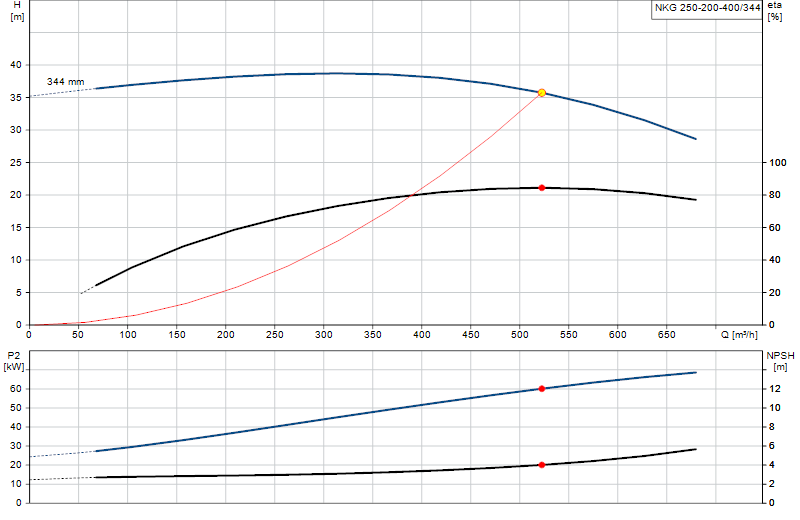 Courbe de performance NKG 250-200-400/344