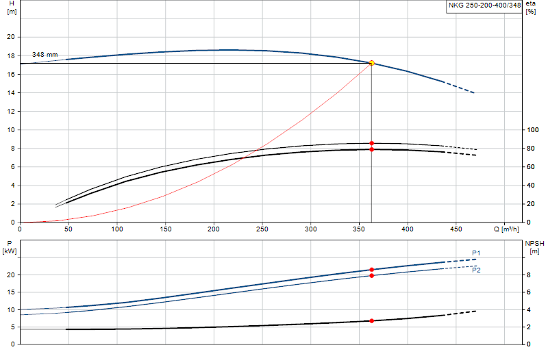 Curva di prestazione NKG 250-200-400/348