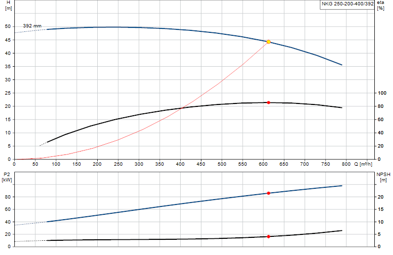Curva di prestazione NKG 250-200-400/392