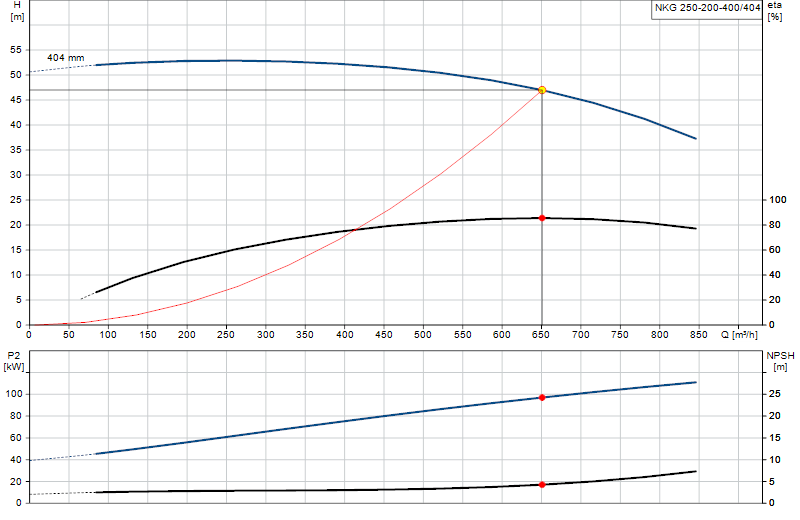 Curva di prestazione NKG 250-200-400/404