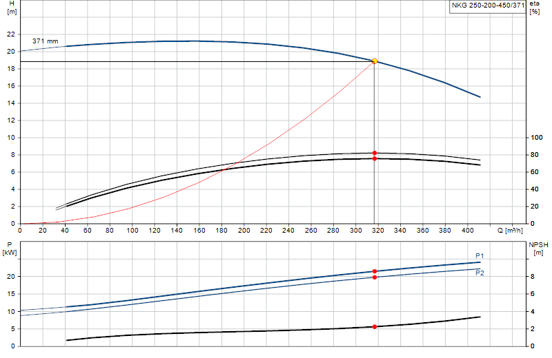 Curva di prestazione NKG 250-200-450/371