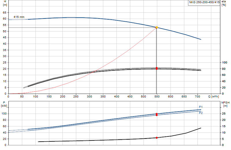 Curva di prestazione NKG 250-200-450/415