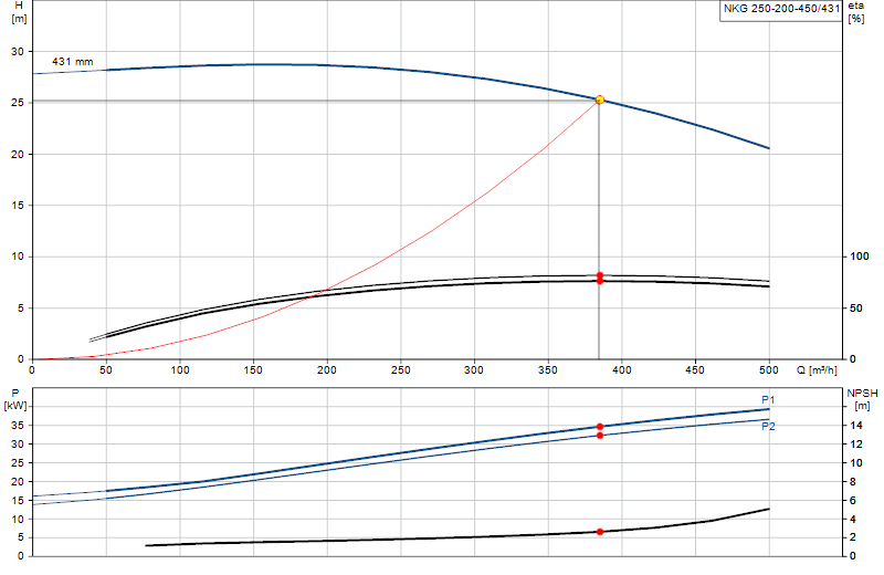 Curva di prestazione NKG 250-200-450/431