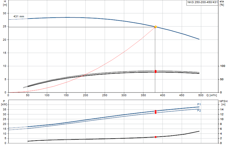 Curva di prestazione NKG 250-200-450/431