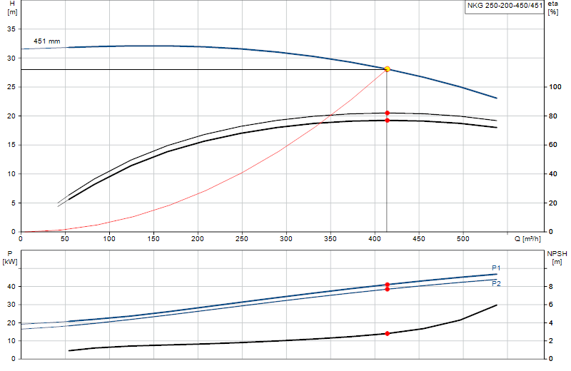 Curva di prestazione NKG 250-200-450/451