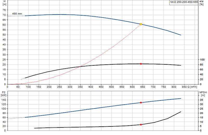 Courbe de performance NKG 250-200-450/455