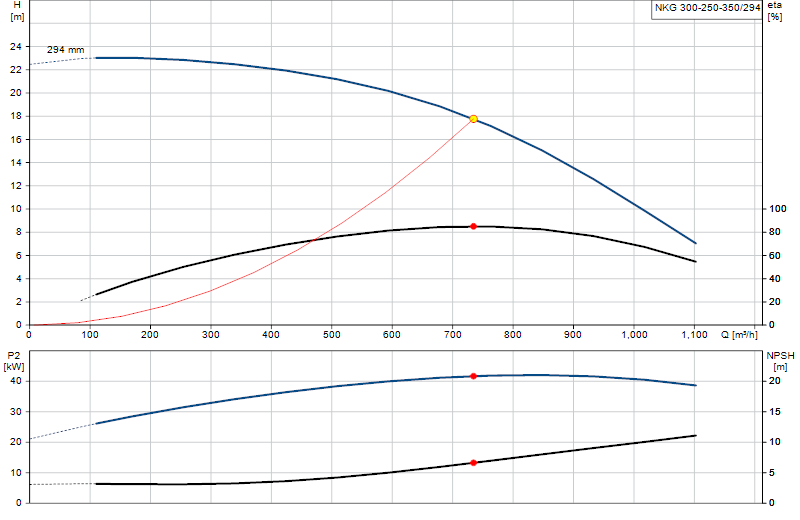 Curva de rendimiento NKG 300-250-350/294