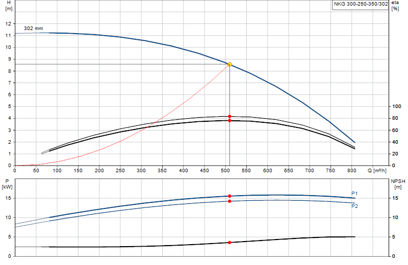 Curva di prestazione NKG 300-250-350/302