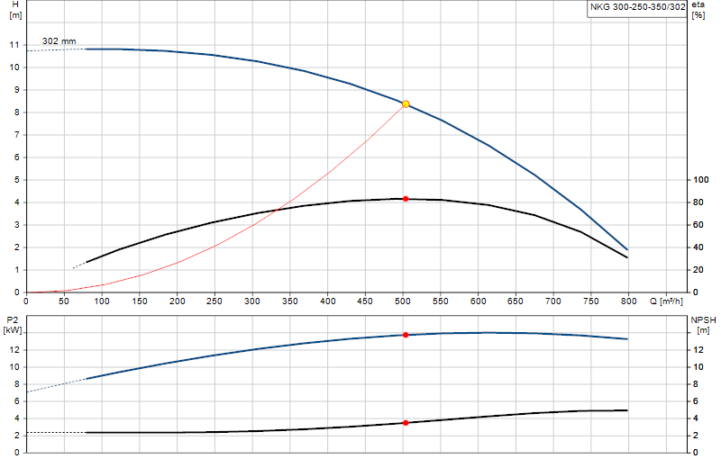 Curva de rendimiento NKG 300-250-350/302