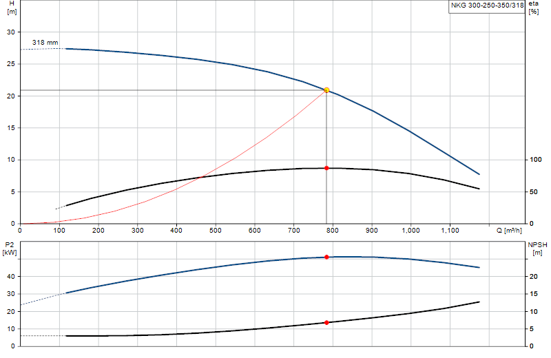 Curva de rendimiento NKG 300-250-350/318