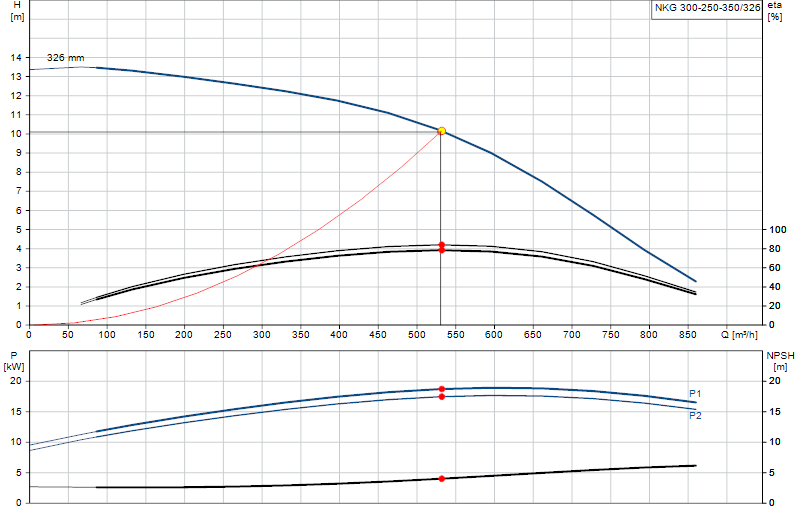 Curva di prestazione NKG 300-250-350/326