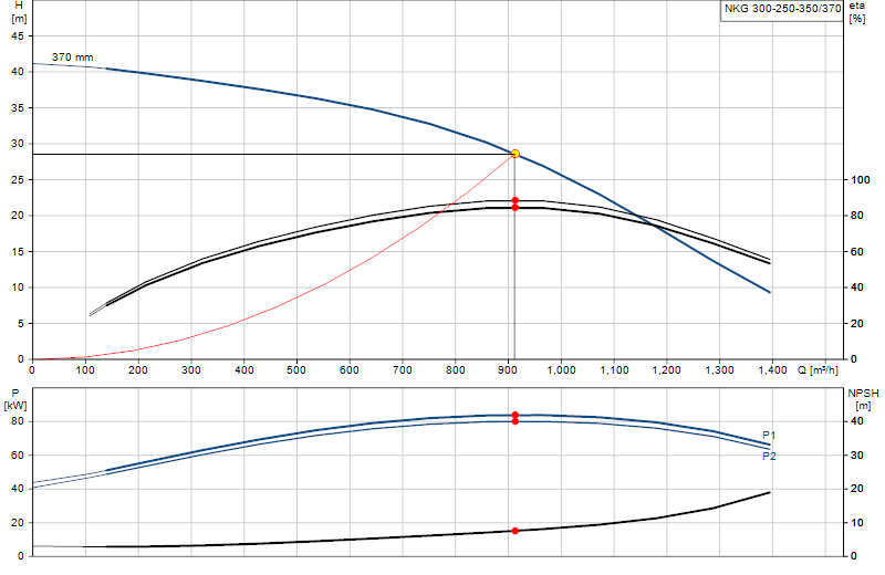 Curva di prestazione NKG 300-250-350/370