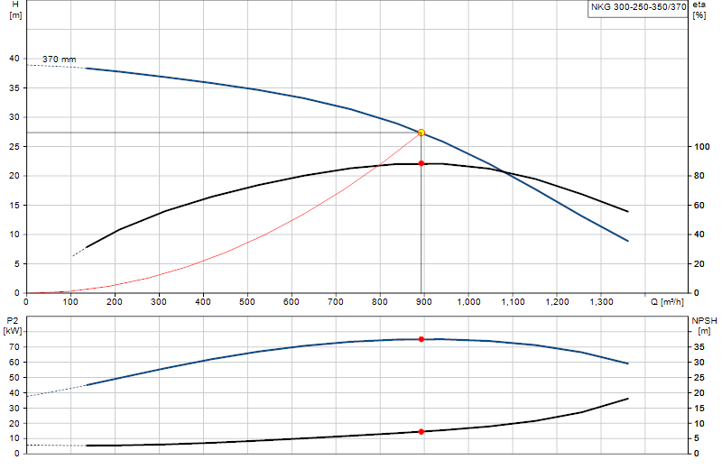 Curva di prestazione NKG 300-250-350/370