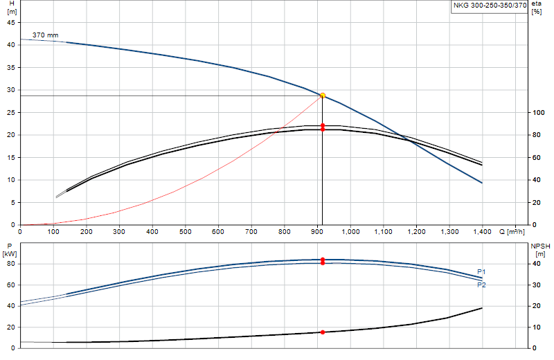 Curva di prestazione NKG 300-250-350/370