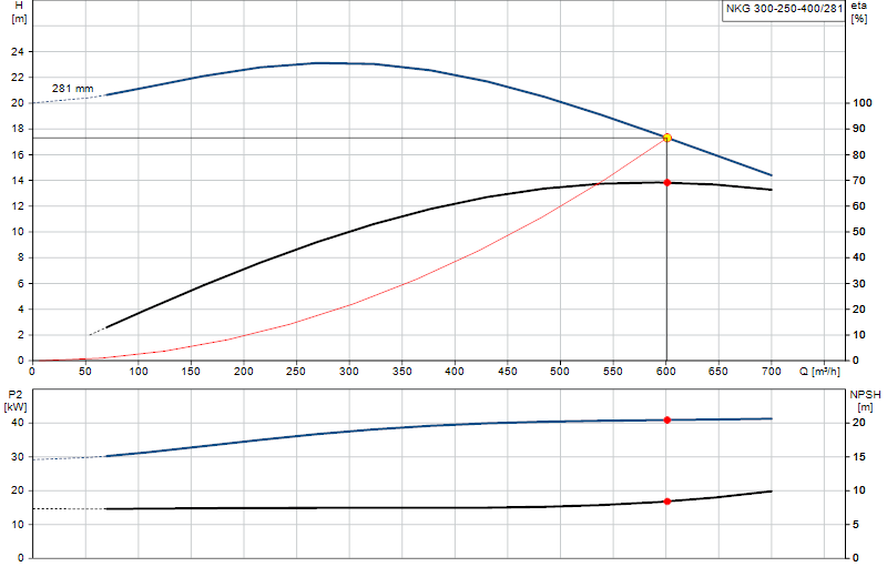 Curva di prestazione NKG 300-250-400/281