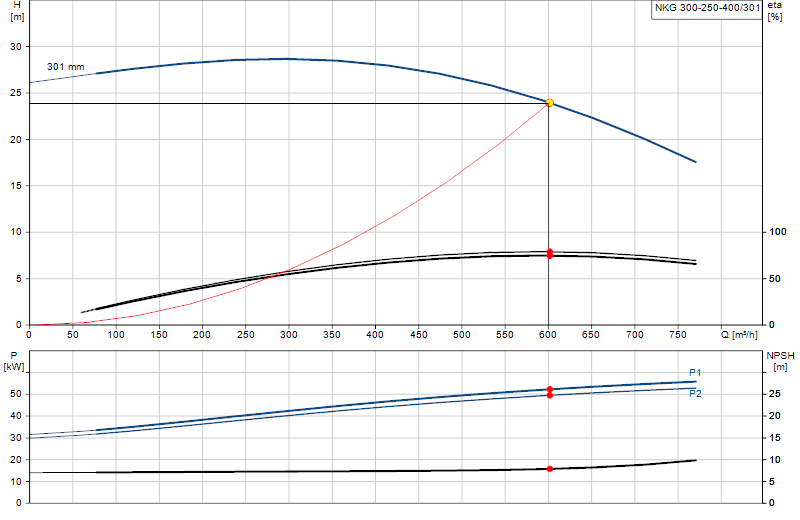 Curva di prestazione NKG 300-250-400/301
