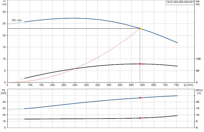 Curva di prestazione NKG 300-250-400/301