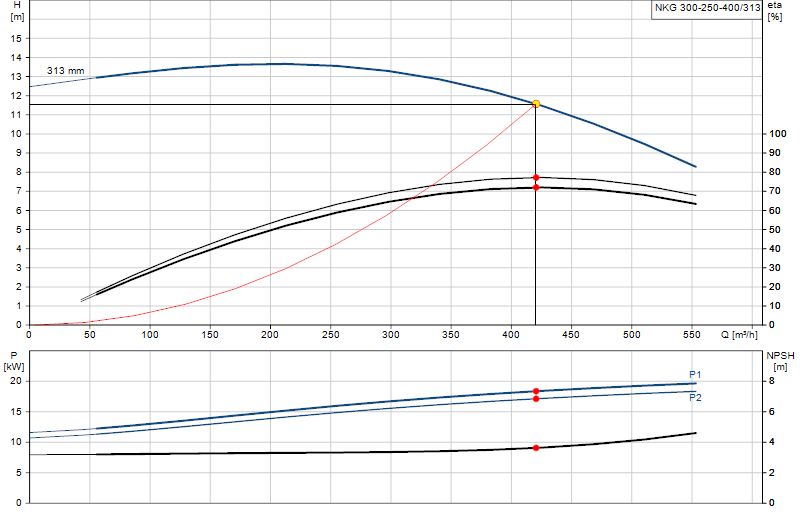 Curva di prestazione NKG 300-250-400/313