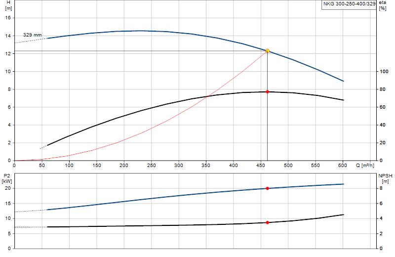 Curva di prestazione NKG 300-250-400/329
