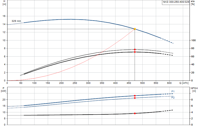 Curva di prestazione NKG 300-250-400/329